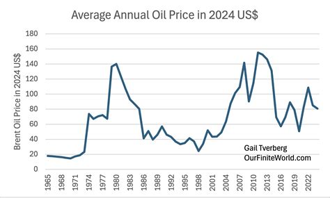 Why oil prices don't rise to consistently high levelsOur Finite World