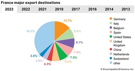 France - Prewar, Politics, Economy | Britannica - major exports of qatar