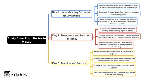 3-Days Study Plan: From Barter to Money - Social Science Class 7 - New ...