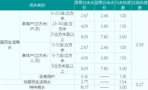上海城区水费计算器(上海城区水费多少钱一吨)上海城区水费阶梯收费标准2023 - 在线计算网