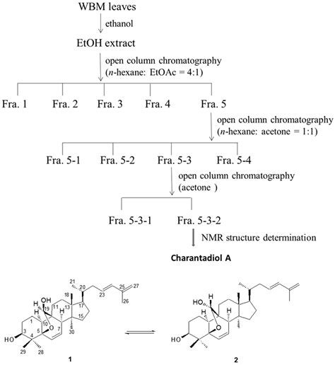 Anti-Inflammatory Effect of Charantadiol A, Isolated from Wild Bitter ...