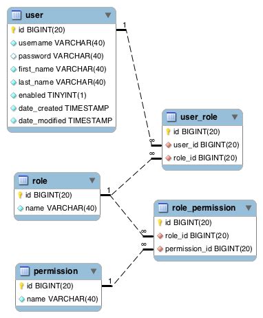 Authenticate User with Multiple Tables 的图像结果