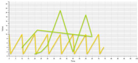 JavaFX Line Chart 的图像结果