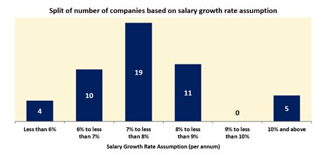 Analysis of Salary Growth Rate assumption adopted by NSE 50 Companies ...