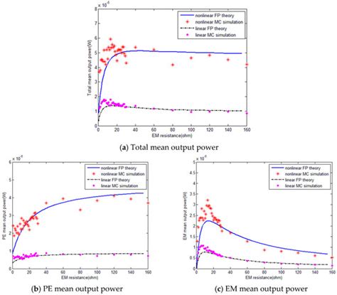 Nonlinear Hybrid Piezoelectric and Electromagnetic Energy Harvesting ...