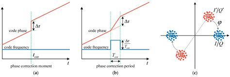 Design and Implementation of Vector Tracking Loop for High-Dynamic GNSS ...