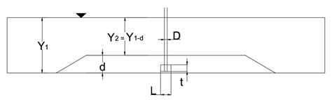 Reducing Bridge Pier Scour Using Gabion Mattresses Filled with Recycled ...