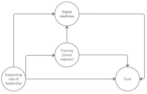 Trust in and Risk of Technology in Organizational Digitalization