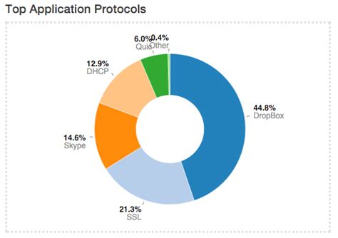 Traffic Dashboard — ntopng 6.7 documentation
