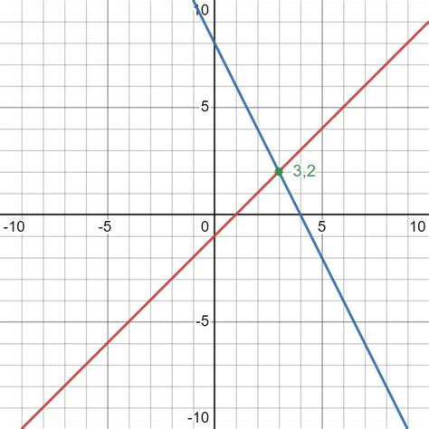 Solve the following pair of linear equations graphically and verify by ...