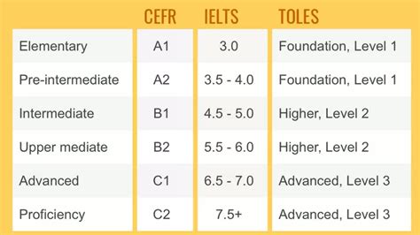 Image result for English Level Test