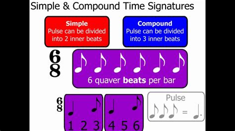 Image result for Time Signature Tutorial