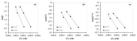 Pyrolytic Behavior of Polyvinyl Chloride: Kinetics, Mechanisms ...