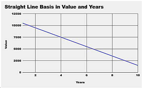 Image result for Straight Line Method Accounting