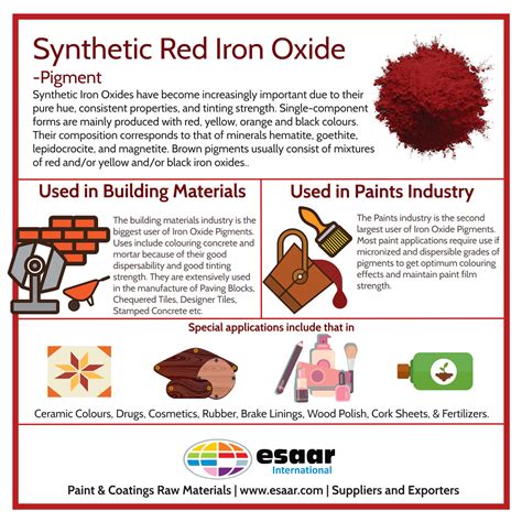 Synthetic Red Iron Oxide uses - ESAAR