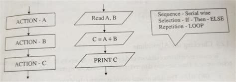 Brief Overview of Algorithms and Flowcharts - Tech Hyme