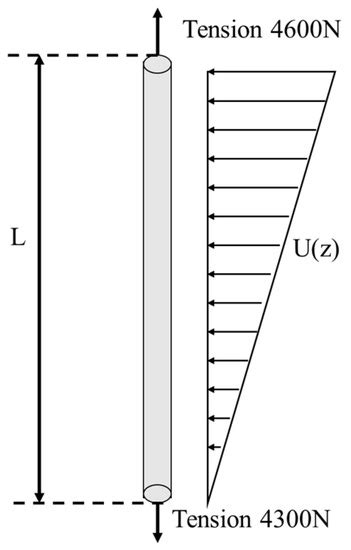 JMSE | Special Issue : Design and Analysis of Offshore Structures