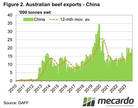 Beef market share shake up - Mecardo