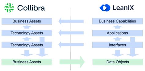 Image result for Collibra Operating Model Diagram