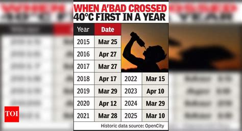 Ahmedabad sees its 1st 40°C, earliest in 20 yrs - The Times of India