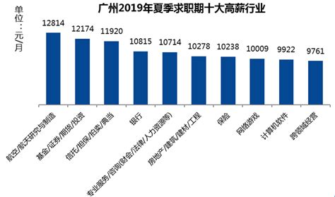 2019年芜湖八大高薪职业出炉，最高的职业竟然是..._芜湖网