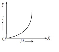 The current I-H curve for a paramagnetic material is represented by figure.