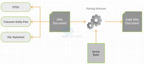 Image result for Validate XML