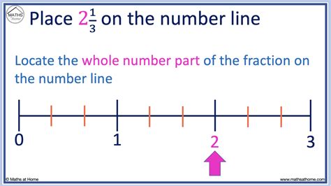 Image result for Divide Fractions Using a Number Line