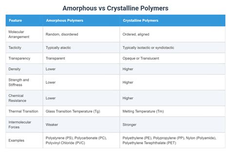 Amorphous Vs Crystalline