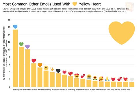 Yellow Heart Emoji What Does Yellow Heart Emoji Mean On