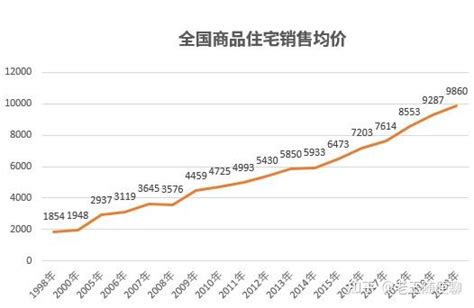 近十几年中国房价走势及未来房产趋势分析 - 知乎