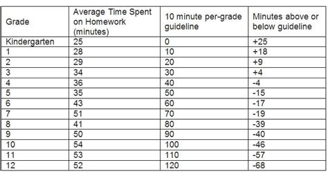 Image result for Statistics About Homework