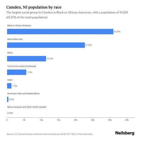 Camden, NJ Population by Race & Ethnicity - 2023 | Neilsberg