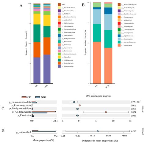 The Changes in Rhizosphere Metabolome and Microbiota Are the Main ...