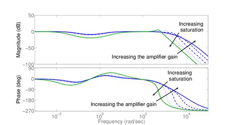 Image result for Bode Plot Closed Loop
