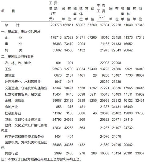 东莞市在岗职工工资总额及平均工资（2002年）