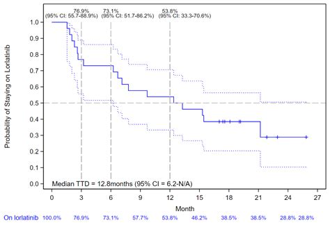 Lorlatinib Effectiveness and Quality-of-Life in Patients with ALK ...