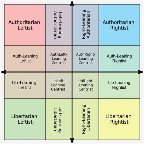 Political Compass Map 的图像结果