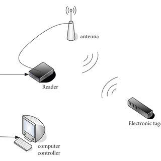 Image result for RFID Tutorial