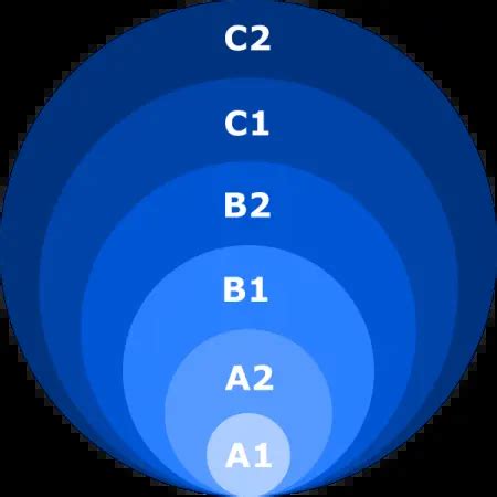 Image result for Basic Intermediate Advanced Levels