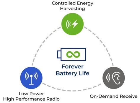 IoT Reference Design Optimizes Power Savings with PV Energy Harvesting ...