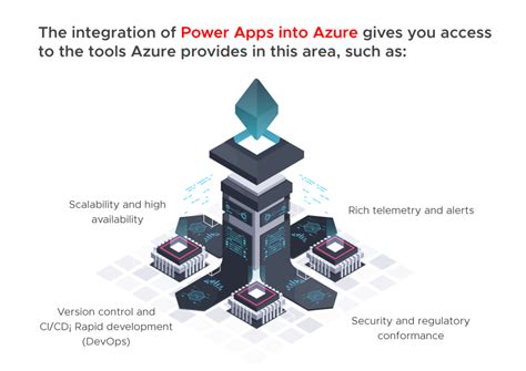 Image result for Azure Low Code