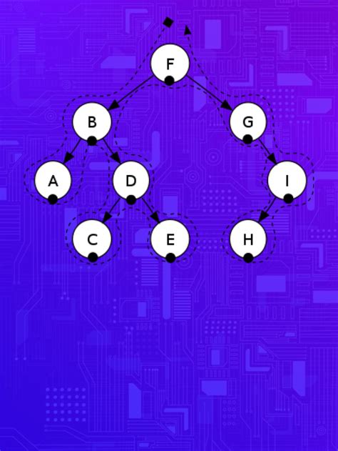 Balanced Binary Tree Explained 的图像结果