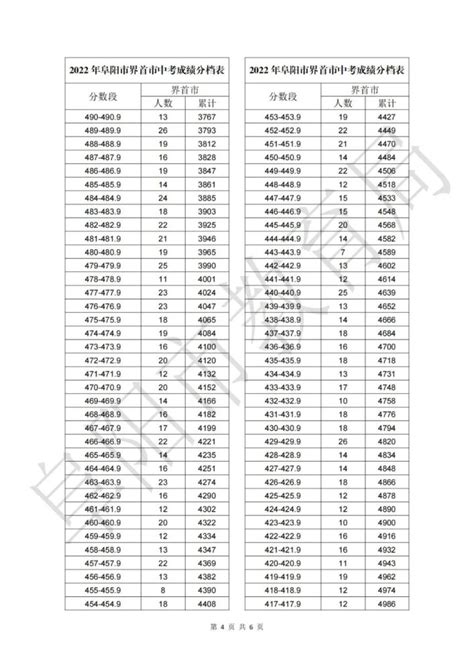 刚刚！阜阳中考分数线公布！_腾讯新闻