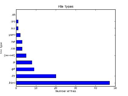 Svnplot Output for Rietveld Repository : Thinking Craftsman