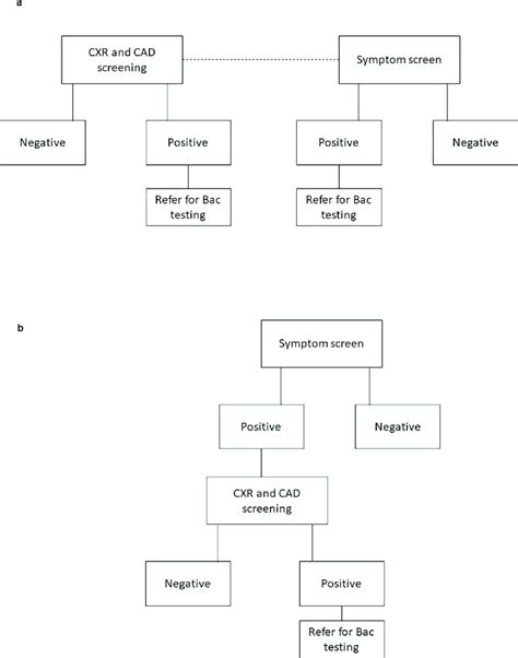 Image result for Parallel Screening