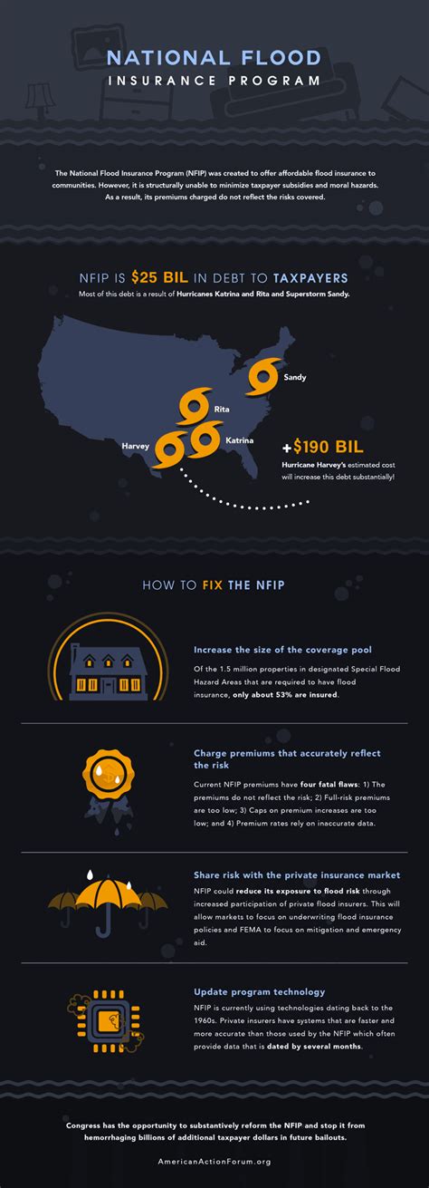 Image result for National Flood Insurance Program