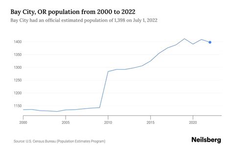 Bay City, OR Population by Year - 2023 Statistics, Facts & Trends - Neilsberg