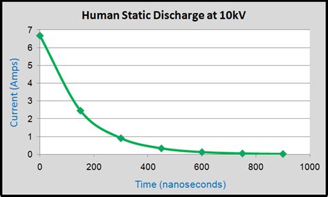 Image result for static shock voltage level