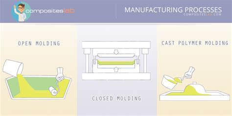 Composite Manufacturing Process 的图像结果